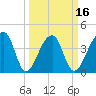 Hanahan tide chart for Sunday, March 16, 2025