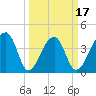 Hanahan tide chart for Monday, March 17, 2025