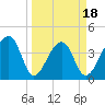 Hanahan tide chart for Tuesday, March 18, 2025