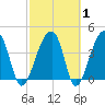Hanahan tide chart for Saturday, March 1, 2025