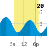 Hanahan tide chart for Thursday, March 20, 2025