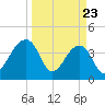 Hanahan tide chart for Sunday, March 23, 2025