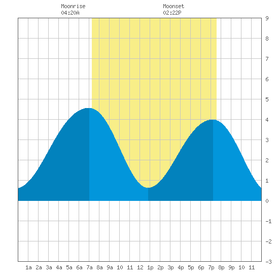 Hanahan tide chart for Monday, March 24, 2025