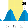 Hanahan tide chart for Wednesday, March 26, 2025
