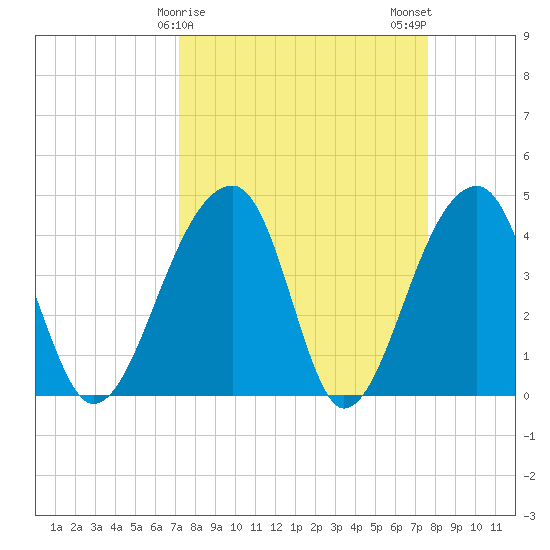 Hanahan tide chart for Thursday, March 27, 2025