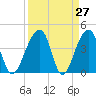 Hanahan tide chart for Thursday, March 27, 2025