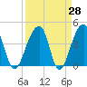 Hanahan tide chart for Friday, March 28, 2025