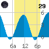 Hanahan tide chart for Saturday, March 29, 2025