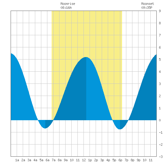 Hanahan tide chart for Sunday, March 2, 2025