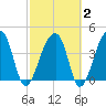 Hanahan tide chart for Sunday, March 2, 2025