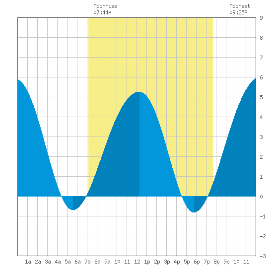 Hanahan tide chart for Sunday, March 30, 2025