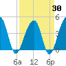 Hanahan tide chart for Sunday, March 30, 2025