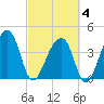 Hanahan tide chart for Tuesday, March 4, 2025