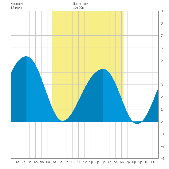 Hanahan tide chart for Wednesday, March 5, 2025