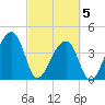 Hanahan tide chart for Wednesday, March 5, 2025