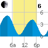Hanahan tide chart for Thursday, March 6, 2025