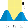 Hanahan tide chart for Saturday, March 8, 2025