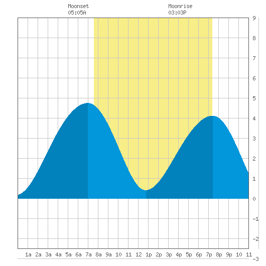 Hanahan tide chart for Sunday, March 9, 2025
