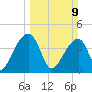 Hanahan tide chart for Sunday, March 9, 2025