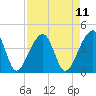 Hanahan tide chart for Friday, April 11, 2025