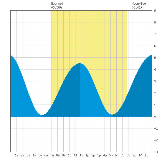 Hanahan tide chart for Sunday, April 13, 2025
