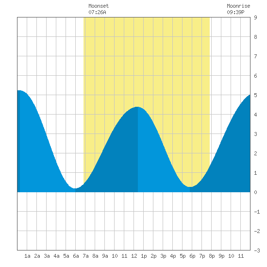 Hanahan tide chart for Monday, April 14, 2025