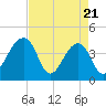 Hanahan tide chart for Monday, April 21, 2025