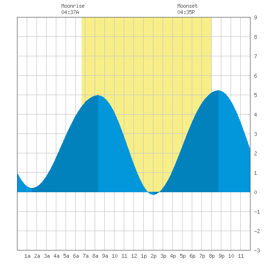 Hanahan tide chart for Thursday, April 24, 2025