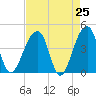 Hanahan tide chart for Friday, April 25, 2025