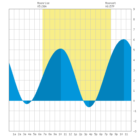 Hanahan tide chart for Saturday, April 26, 2025