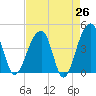 Hanahan tide chart for Saturday, April 26, 2025