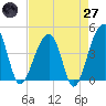 Hanahan tide chart for Sunday, April 27, 2025