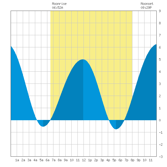Hanahan tide chart for Monday, April 28, 2025