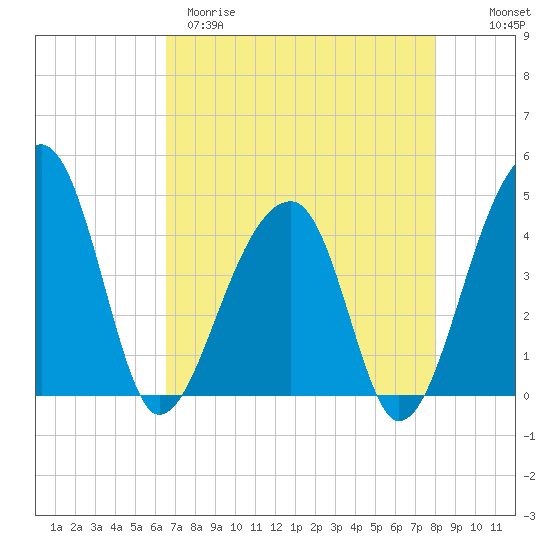 Hanahan tide chart for Tuesday, April 29, 2025