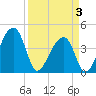 Hanahan tide chart for Thursday, April 3, 2025