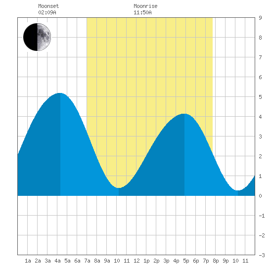 Hanahan tide chart for Friday, April 4, 2025