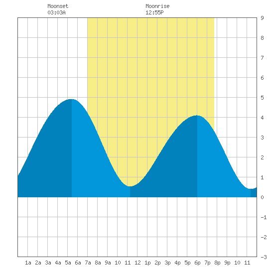 Hanahan tide chart for Saturday, April 5, 2025