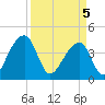 Hanahan tide chart for Saturday, April 5, 2025