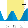 Hanahan tide chart for Sunday, May 11, 2025