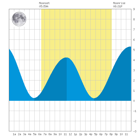 Hanahan tide chart for Monday, May 12, 2025