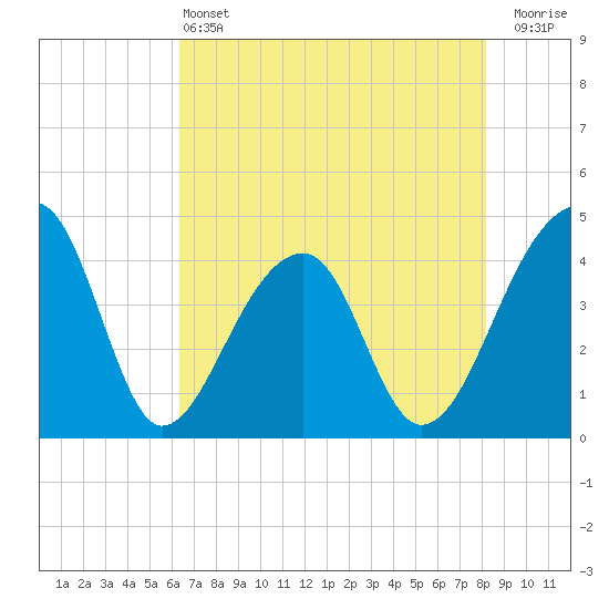 Hanahan tide chart for Tuesday, May 13, 2025