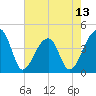 Hanahan tide chart for Tuesday, May 13, 2025