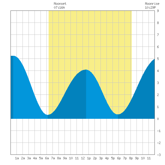 Hanahan tide chart for Wednesday, May 14, 2025