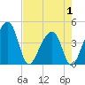 Hanahan tide chart for Thursday, May 1, 2025