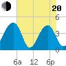 Hanahan tide chart for Tuesday, May 20, 2025