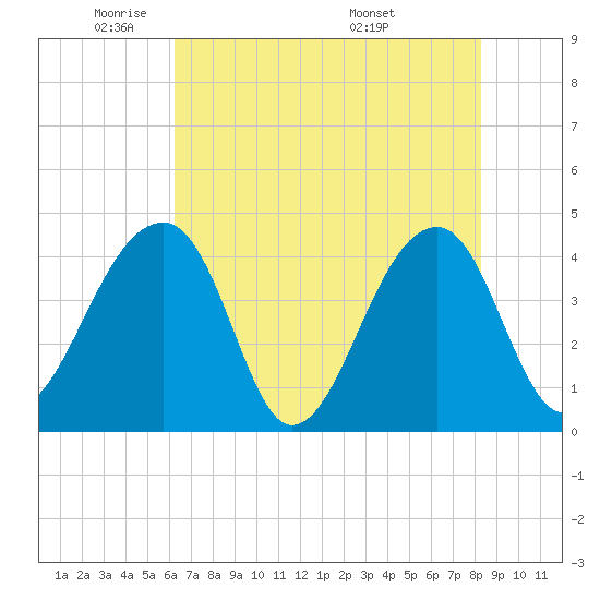 Hanahan tide chart for Wednesday, May 21, 2025