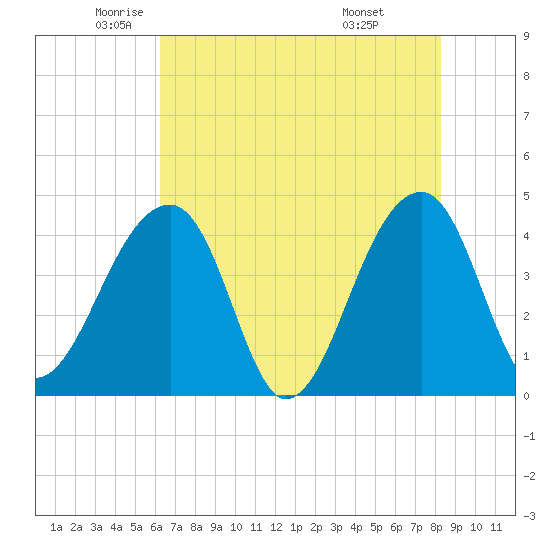 Hanahan tide chart for Thursday, May 22, 2025