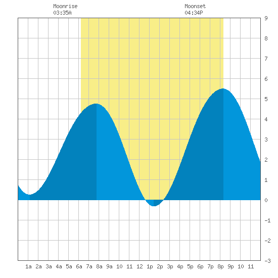 Hanahan tide chart for Friday, May 23, 2025