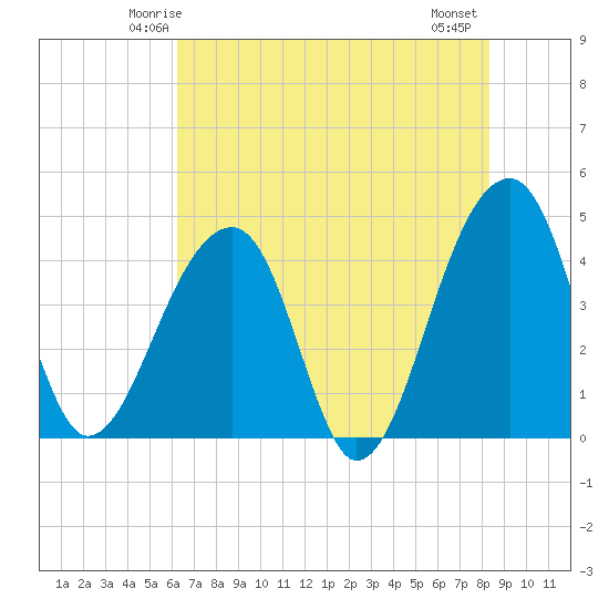 Hanahan tide chart for Saturday, May 24, 2025