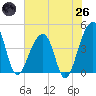 Hanahan tide chart for Monday, May 26, 2025
